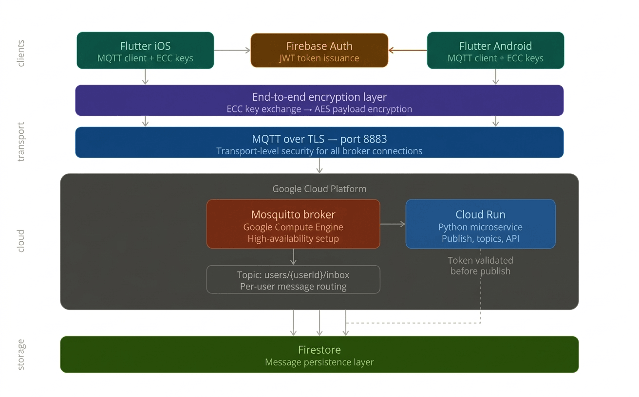 Architectural or system diagram illustrating key technical decisions