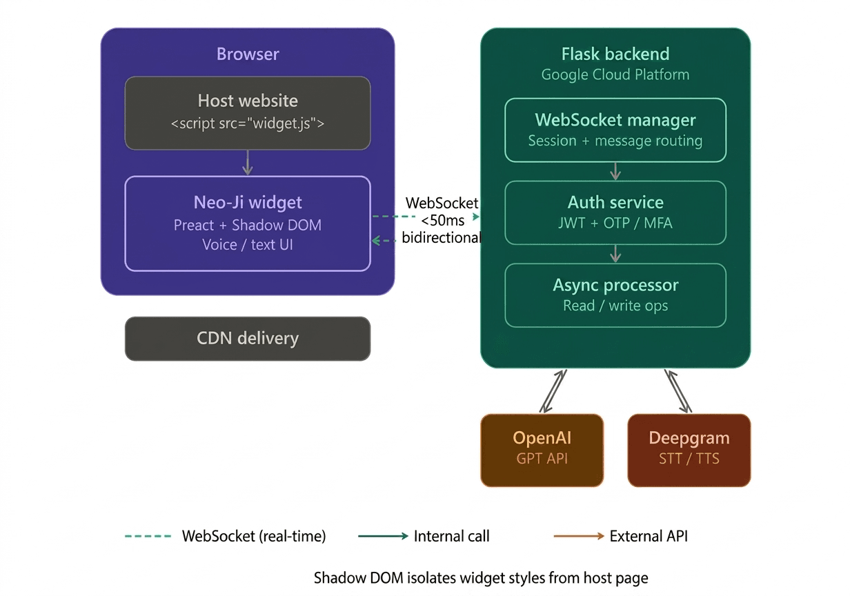 Architectural or system diagram illustrating key technical decisions